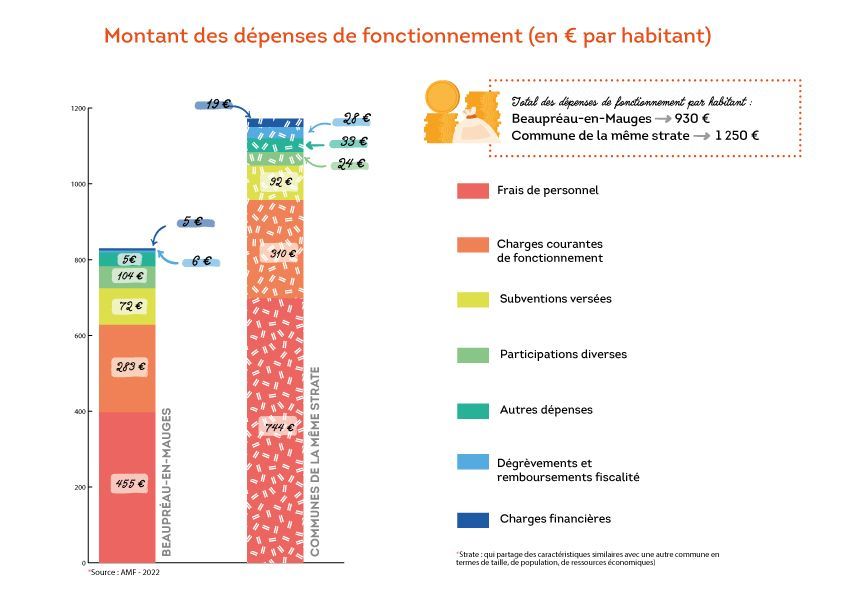 Montant des dépenses de fonctionnement