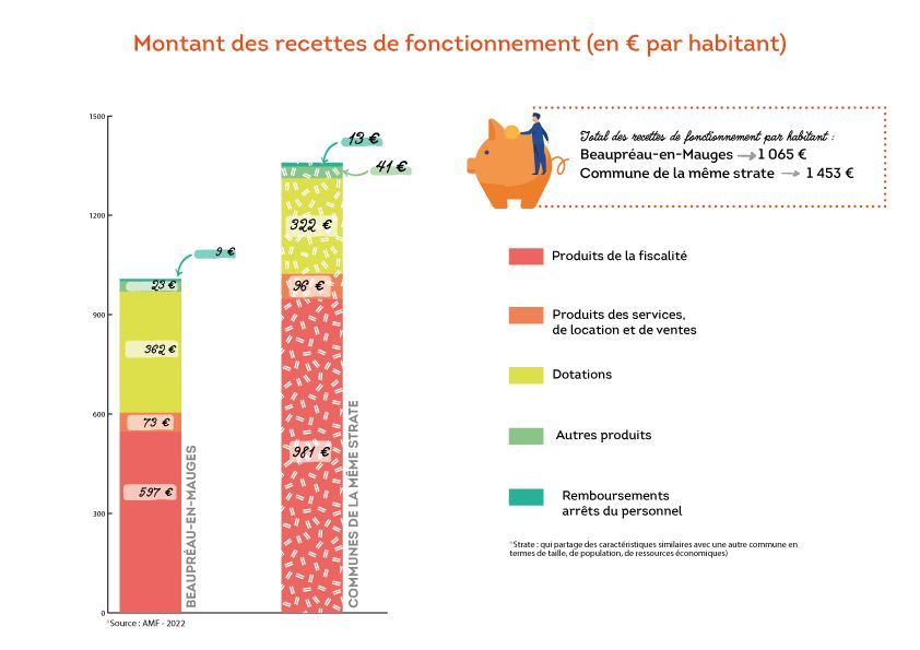 Montant des recettes de fonctionnement